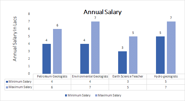 phd geology salary in india
